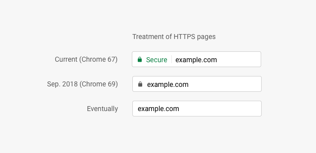 Tratamento de HTTPS